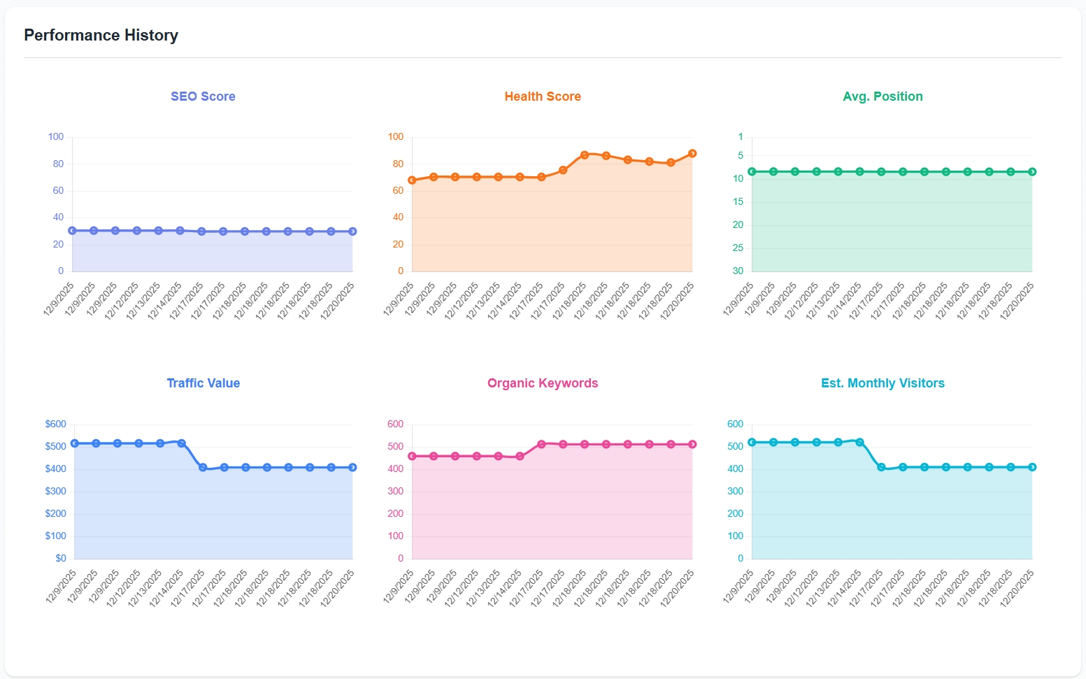 Six key SEO performance graphs showing rankings, traffic, and health metrics over time